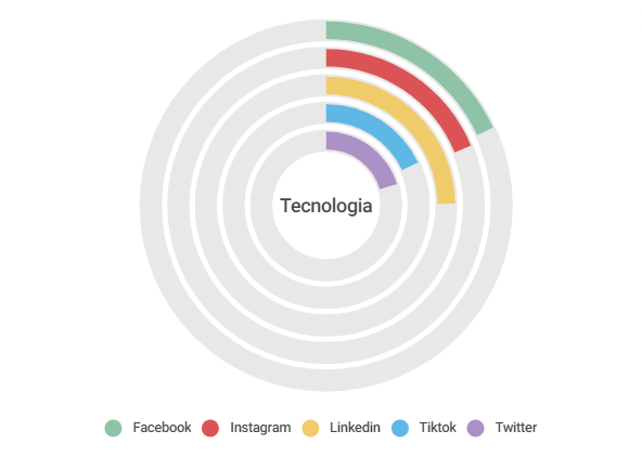 Tecnologia